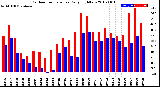 Milwaukee Weather Outdoor Temperature<br>Daily High/Low