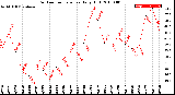 Milwaukee Weather Outdoor Temperature<br>Daily High