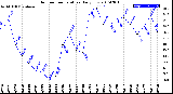 Milwaukee Weather Outdoor Temperature<br>Daily Low