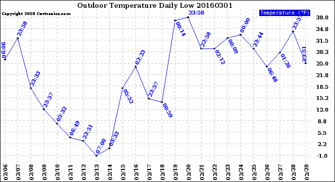 Milwaukee Weather Outdoor Temperature<br>Daily Low