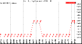 Milwaukee Weather Rain<br>By Day<br>(Inches)