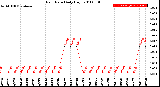 Milwaukee Weather Rain Rate<br>Daily High