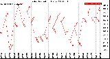 Milwaukee Weather Solar Radiation<br>Daily