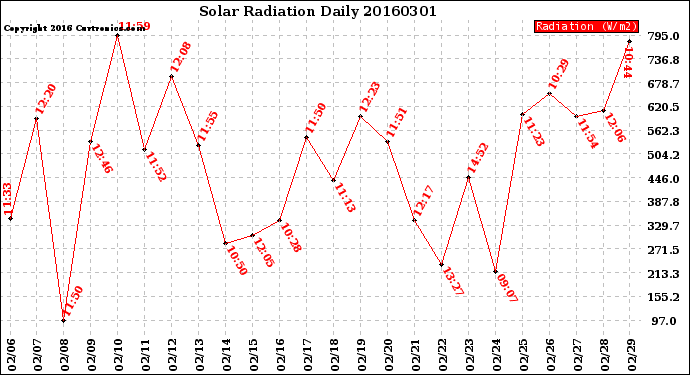 Milwaukee Weather Solar Radiation<br>Daily