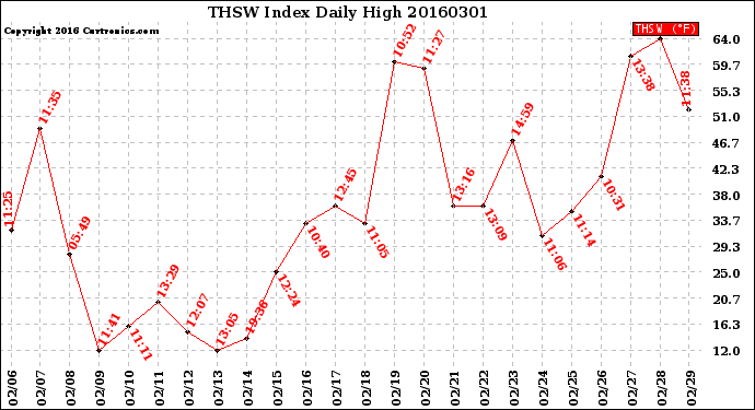 Milwaukee Weather THSW Index<br>Daily High