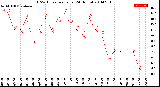 Milwaukee Weather THSW Index<br>per Hour<br>(24 Hours)