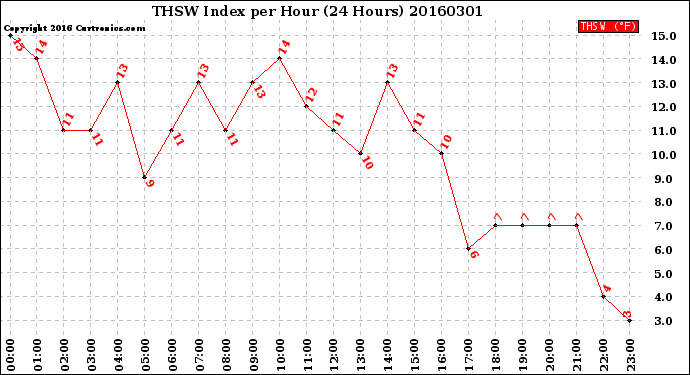 Milwaukee Weather THSW Index<br>per Hour<br>(24 Hours)