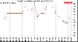 Milwaukee Weather Wind Speed<br>Average<br>(24 Hours)