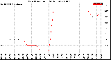 Milwaukee Weather Wind Direction<br>(24 Hours)