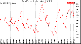 Milwaukee Weather Wind Speed<br>Daily High