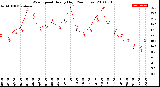 Milwaukee Weather Wind Speed<br>Hourly High<br>(24 Hours)