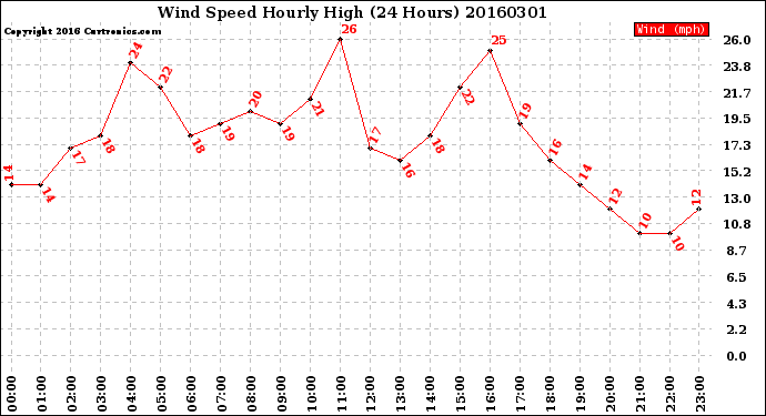 Milwaukee Weather Wind Speed<br>Hourly High<br>(24 Hours)