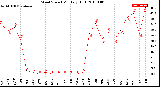 Milwaukee Weather Wind Speed<br>Monthly High