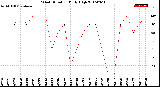 Milwaukee Weather Wind Direction<br>Daily High