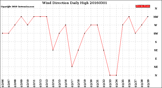 Milwaukee Weather Wind Direction<br>Daily High