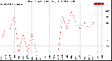 Milwaukee Weather Wind Direction<br>Monthly High