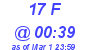Milwaukee Weather THSW Index High Today