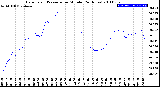 Milwaukee Weather Barometric Pressure<br>per Minute<br>(24 Hours)