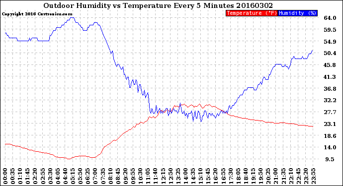 Milwaukee Weather Outdoor Humidity<br>vs Temperature<br>Every 5 Minutes