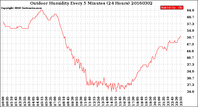 Milwaukee Weather Outdoor Humidity<br>Every 5 Minutes<br>(24 Hours)