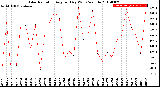 Milwaukee Weather Solar Radiation<br>Avg per Day W/m2/minute