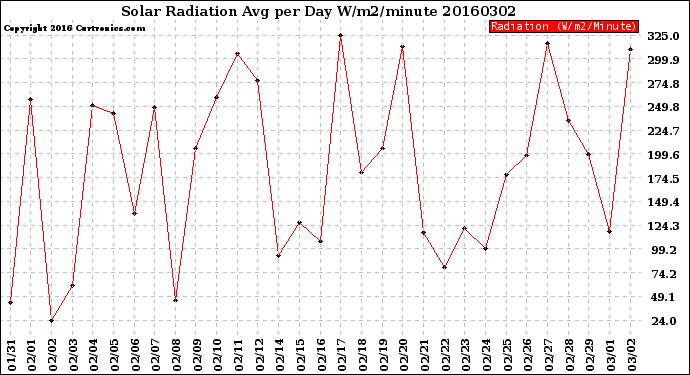 Milwaukee Weather Solar Radiation<br>Avg per Day W/m2/minute