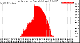 Milwaukee Weather Solar Radiation<br>per Minute<br>(24 Hours)