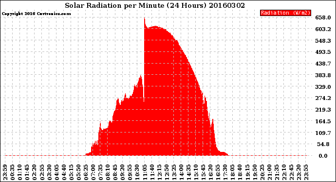 Milwaukee Weather Solar Radiation<br>per Minute<br>(24 Hours)