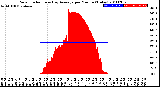 Milwaukee Weather Solar Radiation<br>& Day Average<br>per Minute<br>(Today)