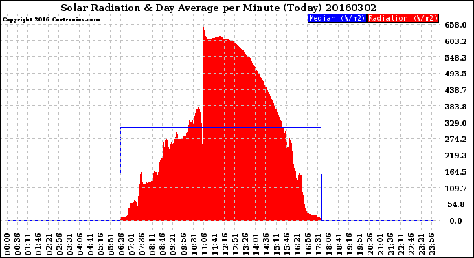 Milwaukee Weather Solar Radiation<br>& Day Average<br>per Minute<br>(Today)