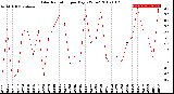 Milwaukee Weather Solar Radiation<br>per Day KW/m2