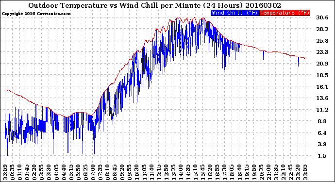 Milwaukee Weather Outdoor Temperature<br>vs Wind Chill<br>per Minute<br>(24 Hours)