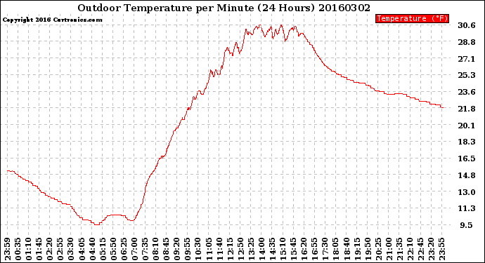 Milwaukee Weather Outdoor Temperature<br>per Minute<br>(24 Hours)