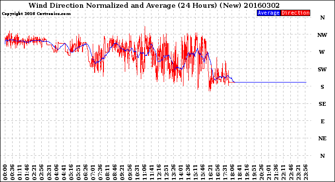 Milwaukee Weather Wind Direction<br>Normalized and Average<br>(24 Hours) (New)