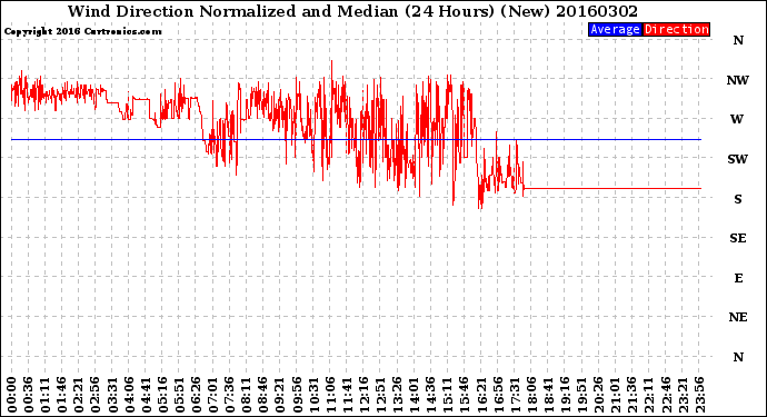 Milwaukee Weather Wind Direction<br>Normalized and Median<br>(24 Hours) (New)