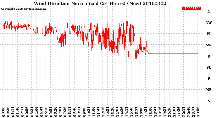 Milwaukee Weather Wind Direction<br>Normalized<br>(24 Hours) (New)
