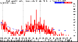 Milwaukee Weather Wind Speed<br>Actual and Average<br>by Minute<br>(24 Hours) (New)