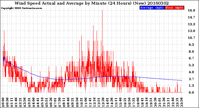 Milwaukee Weather Wind Speed<br>Actual and Average<br>by Minute<br>(24 Hours) (New)