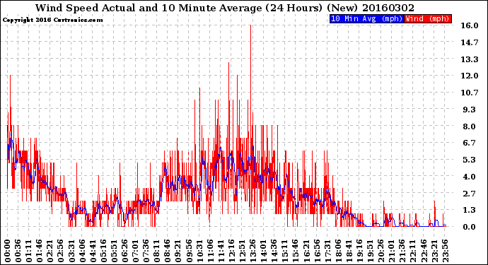 Milwaukee Weather Wind Speed<br>Actual and 10 Minute<br>Average<br>(24 Hours) (New)