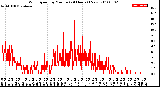 Milwaukee Weather Wind Speed<br>by Minute<br>(24 Hours) (New)