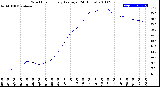 Milwaukee Weather Wind Chill<br>Hourly Average<br>(24 Hours)