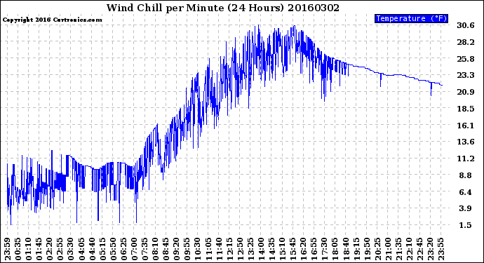 Milwaukee Weather Wind Chill<br>per Minute<br>(24 Hours)