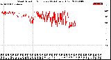 Milwaukee Weather Wind Direction<br>Normalized<br>(24 Hours) (Old)