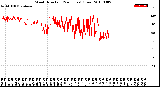 Milwaukee Weather Wind Direction<br>(24 Hours) (Raw)