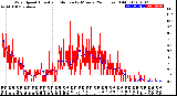 Milwaukee Weather Wind Speed<br>Actual and Median<br>by Minute<br>(24 Hours) (Old)