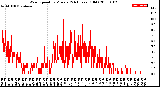 Milwaukee Weather Wind Speed<br>by Minute<br>(24 Hours) (Old)