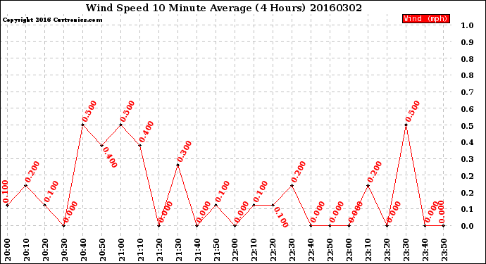 Milwaukee Weather Wind Speed<br>10 Minute Average<br>(4 Hours)