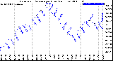 Milwaukee Weather Barometric Pressure<br>per Hour<br>(24 Hours)