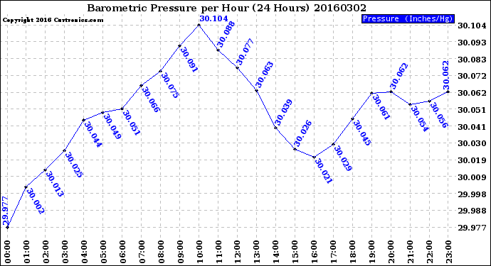 Milwaukee Weather Barometric Pressure<br>per Hour<br>(24 Hours)
