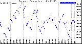 Milwaukee Weather Barometric Pressure<br>Daily High